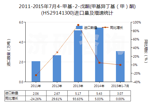 2011-2015年7月4-甲基-2-戊酮(甲基異丁基（甲）酮)(HS29141300)進(jìn)口量及增速統(tǒng)計(jì)